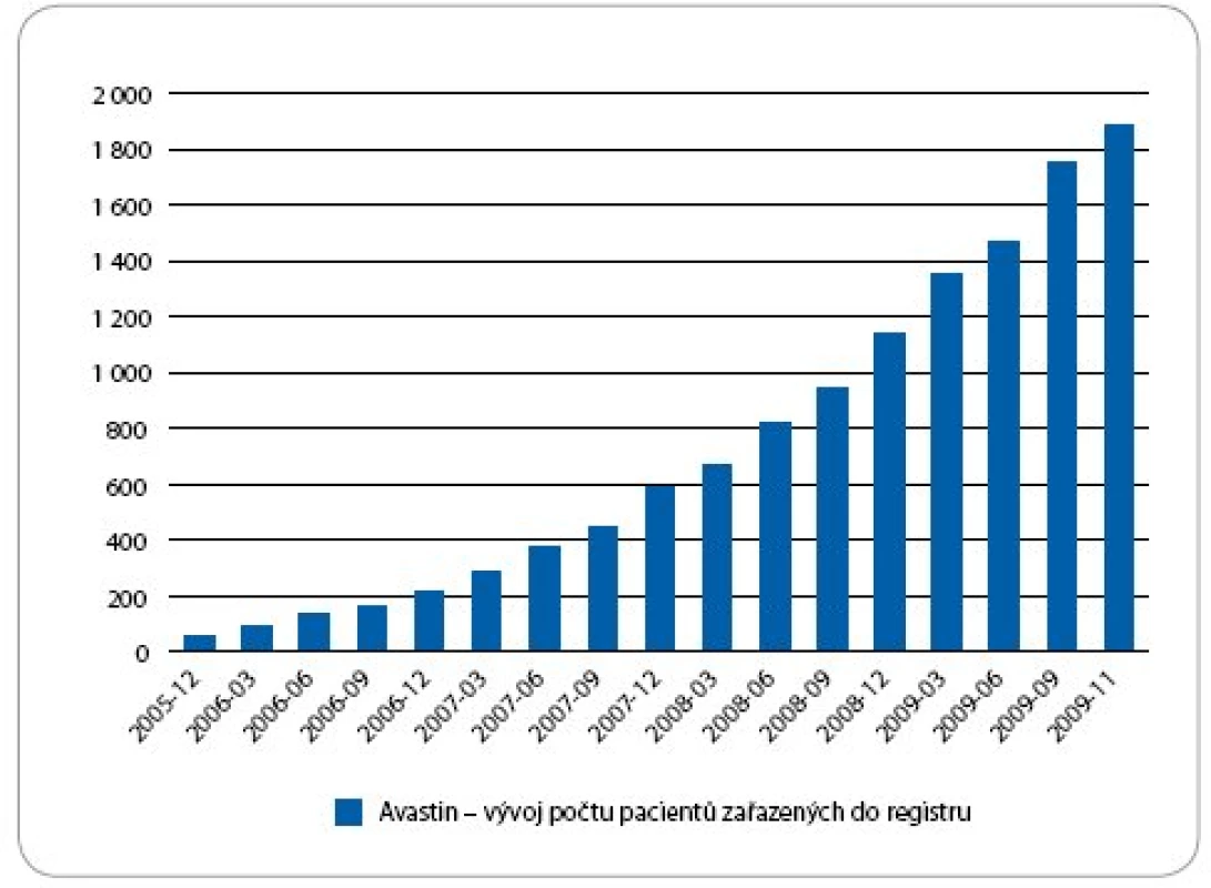 Vývoj počtu pacientů zařazených do databáze Avastin.