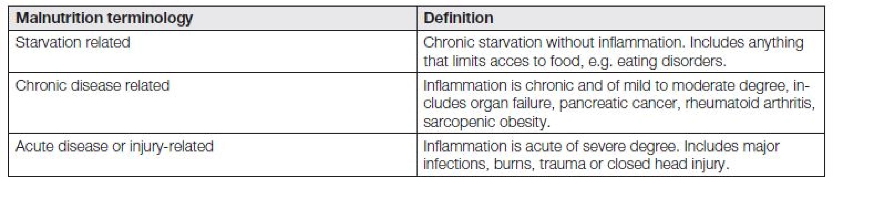 Malnutrition aetiology-based terminology [10].