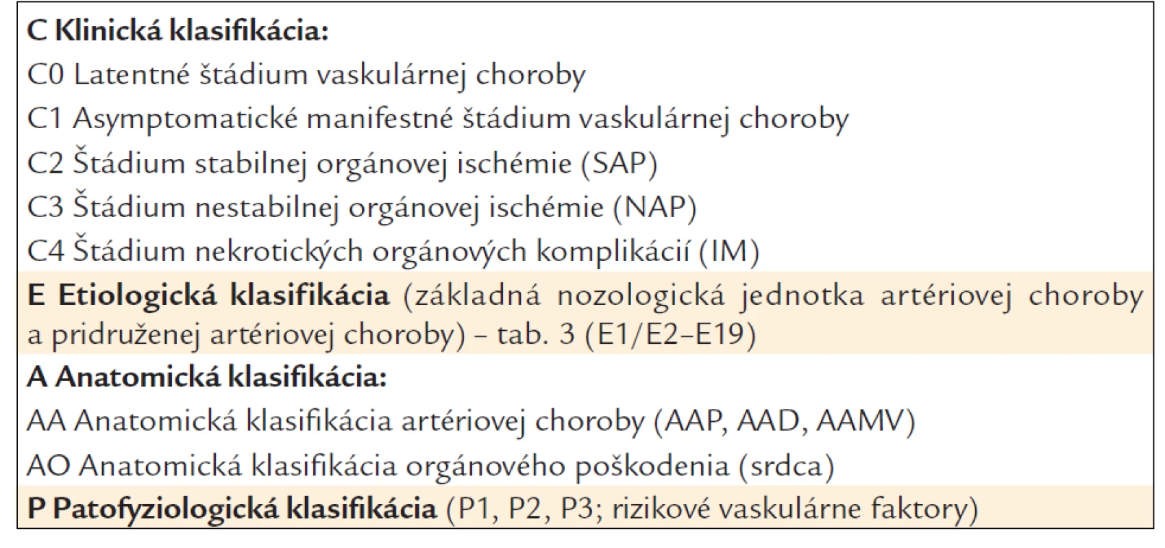 Klinicko-etiologicko-anatomicko-patofyziologická (CEAP) klasifikácia chronickej kardiovaskulárnej artériovej ischemickej choroby pri ateroskleróze a iných stenotizujúco-obliterujúcich cievnych chorobách.