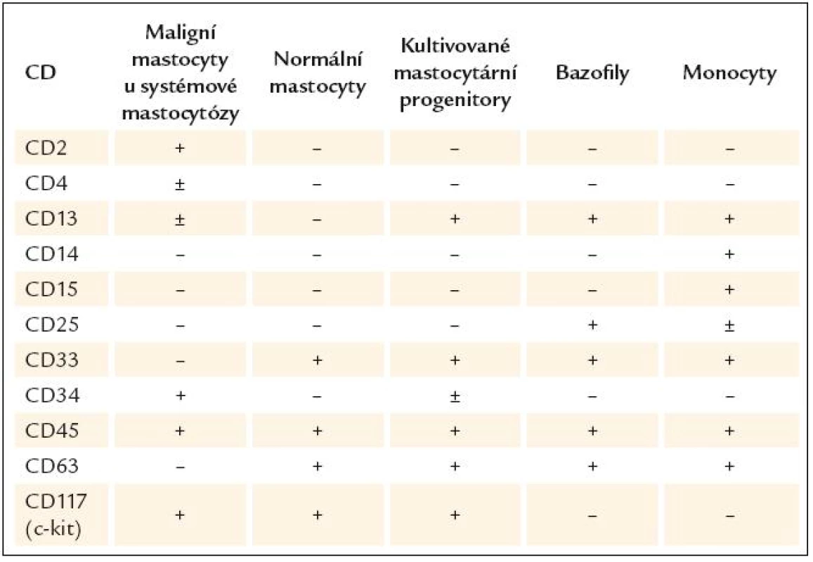 Exprese antigenů na normálních a patologických mastocytech a dalších krevních buňkách [26].