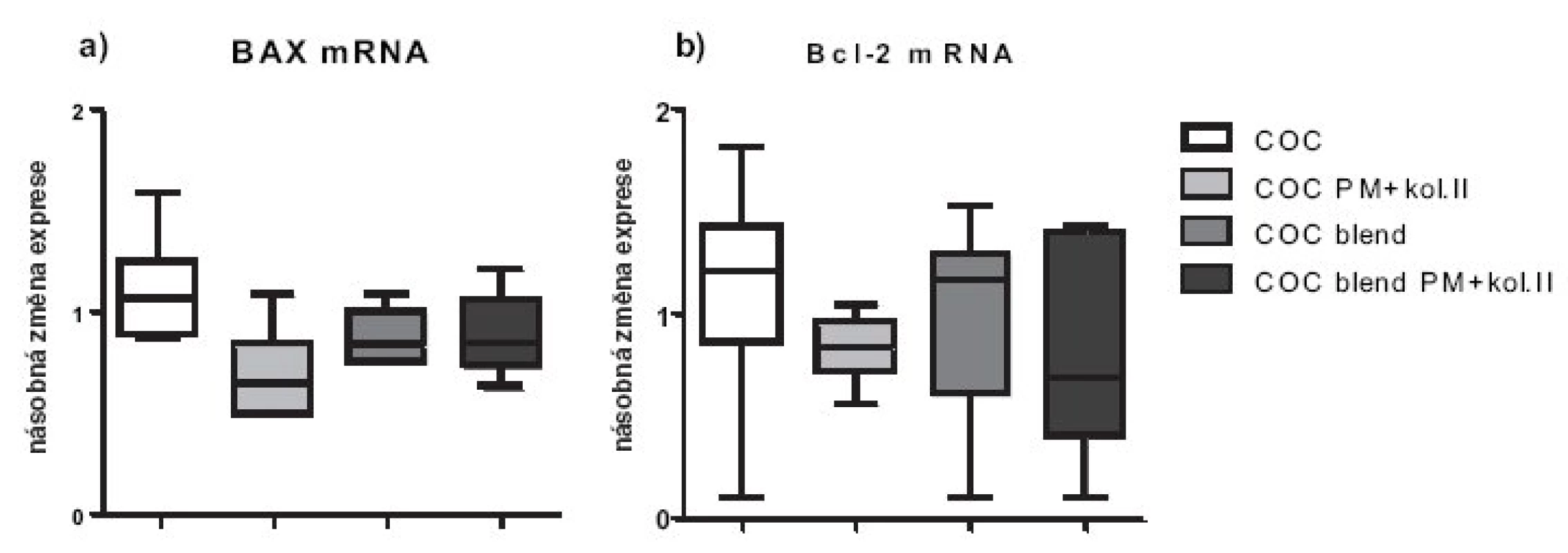 Relativní genové exprese na úrovni mRNA pro apoptotické molekuly BAX a Bcl-2. Exprese jsou vztaženy relativně k negativní kontrole (chondrocyty pěstované v jamce s médiem bez přítomnosti materiálu), která byla stanovena jako K=1.
