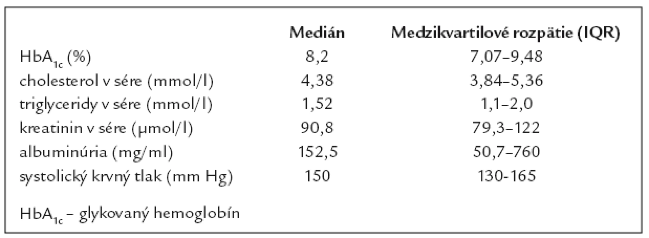Vyšetrované laboratórne parametre v súbore diabetikov s ulceráciami (n = 124).