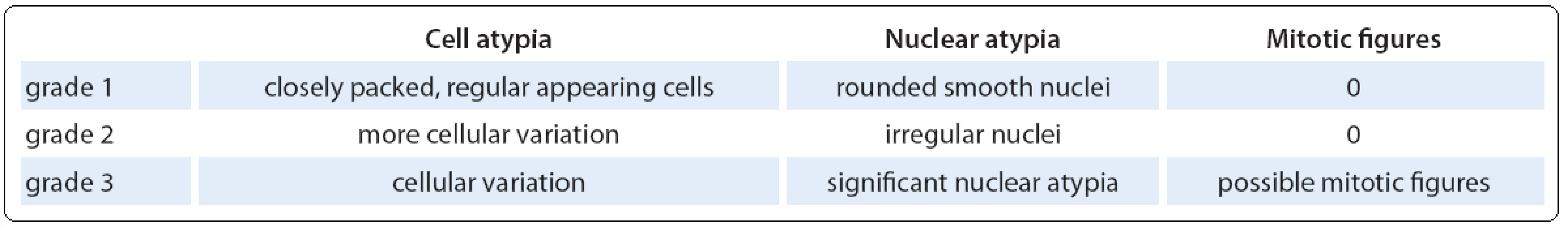 Grading system of renal cell oncocytomas [16].