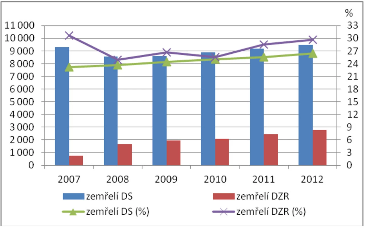 Počet zemřelých v domovech pro seniory a domovech se zvláštním režimem (2007–2012)
