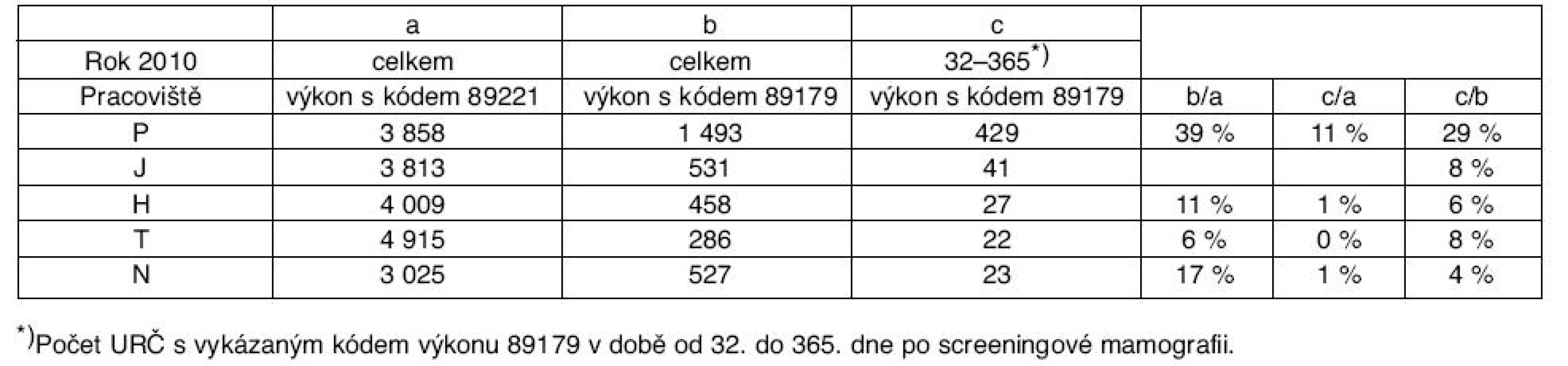 Počet URČ s vykázaným kódem výkonu 89221 a 89179 v roce 2010
