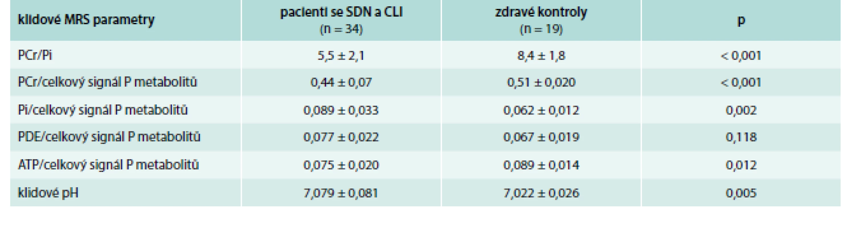 Porovnání parametrů MRS lýtkových svalů mezi pacienty se SDN a CLI a zdravými dobrovolníky – v klidu