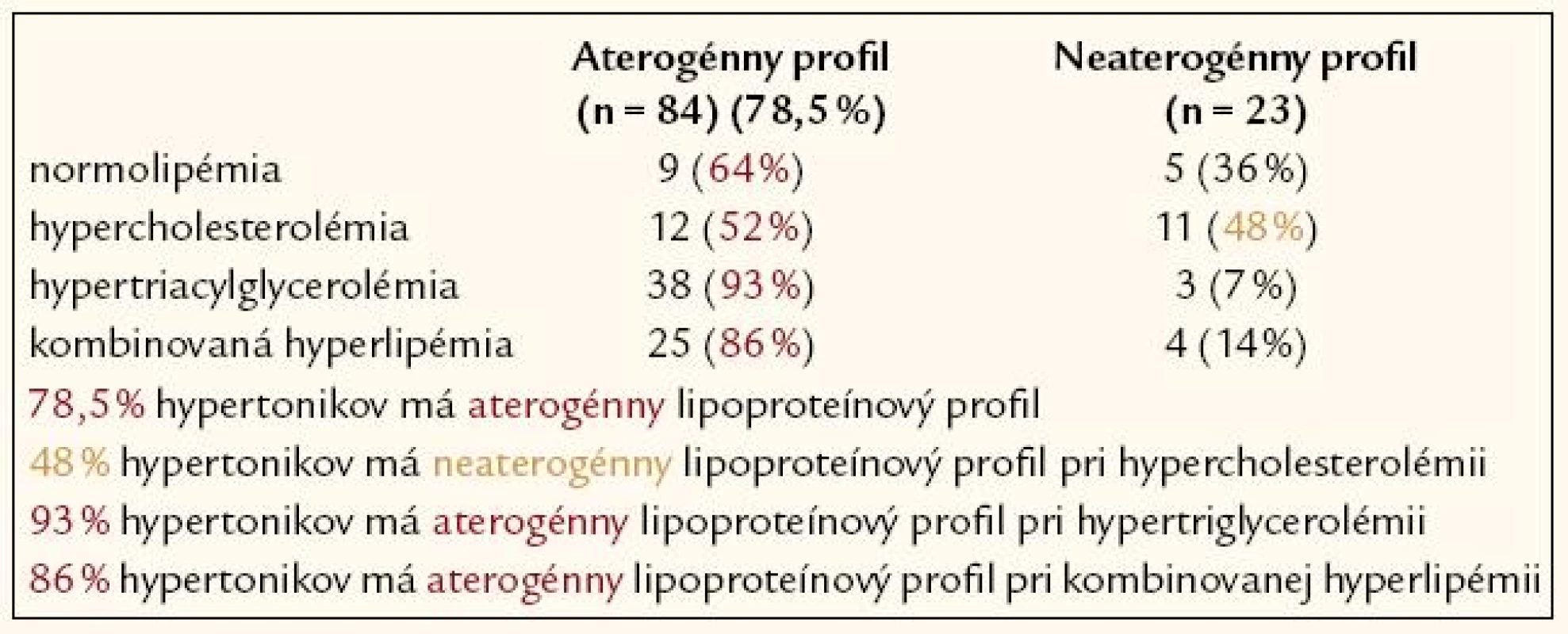 Delenie hypertonikov podľa výskytu aterogenity vs neaterogenity lipoproteínového spektra (fenotyp B vs fenotyp A) (n = 107).