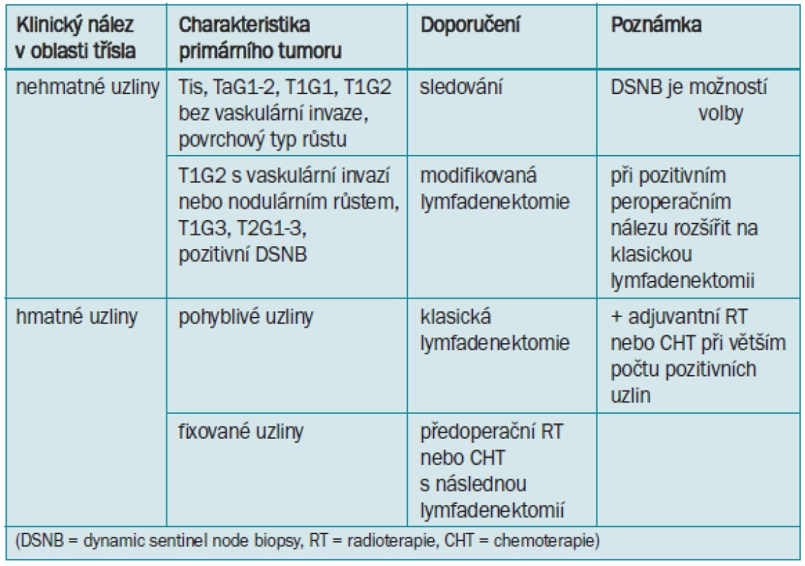 Schéma léčby tříselných metastáz u pacientů s karcinomem penisu.
Zjednodušeno dle doporučení EAU [12].