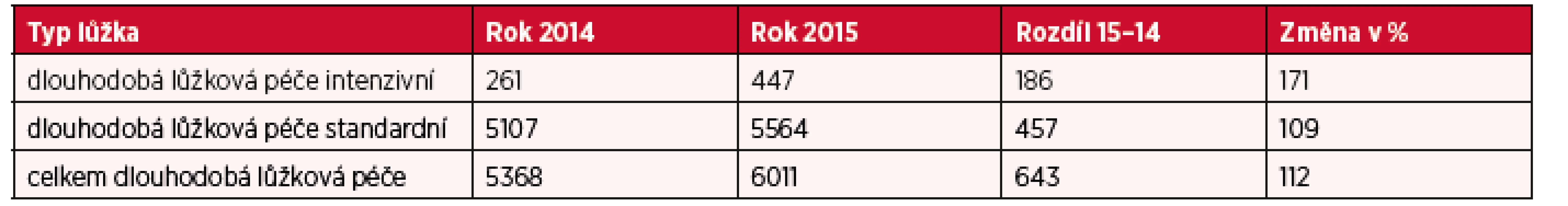 Přehled počtu lůžek dle formy poskytované péče – dlouhodobá péče v období 2014–2015