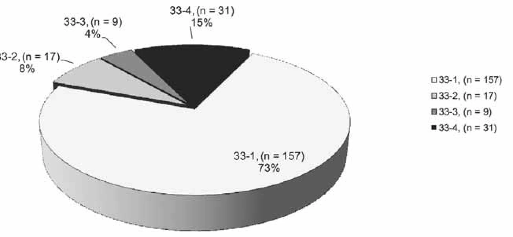Výskyt pneumokonióz na Slovensku (položka 33 Zoznamu CHzP), roky 2001–2010, n = 214; 33-4 – banícka (uhlokopská) pnemokonióza