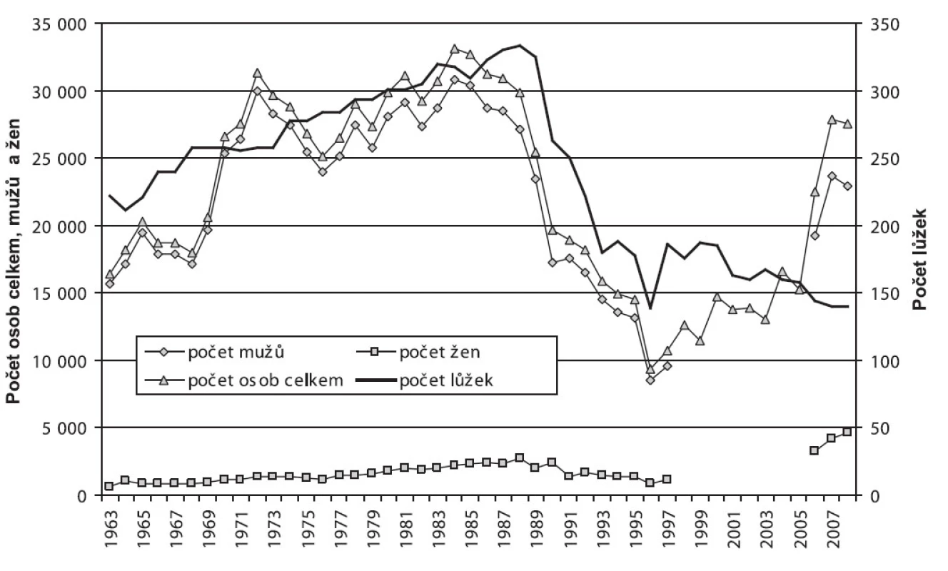 Vývoj počtu lůžek a počtu ošetřených osob podle pohlaví na záchytných stanicích v letech 1963–2008
Fig. 8. Trends in the numbers of beds in and admissions to sobering-up stations, by sex, 1963–2008