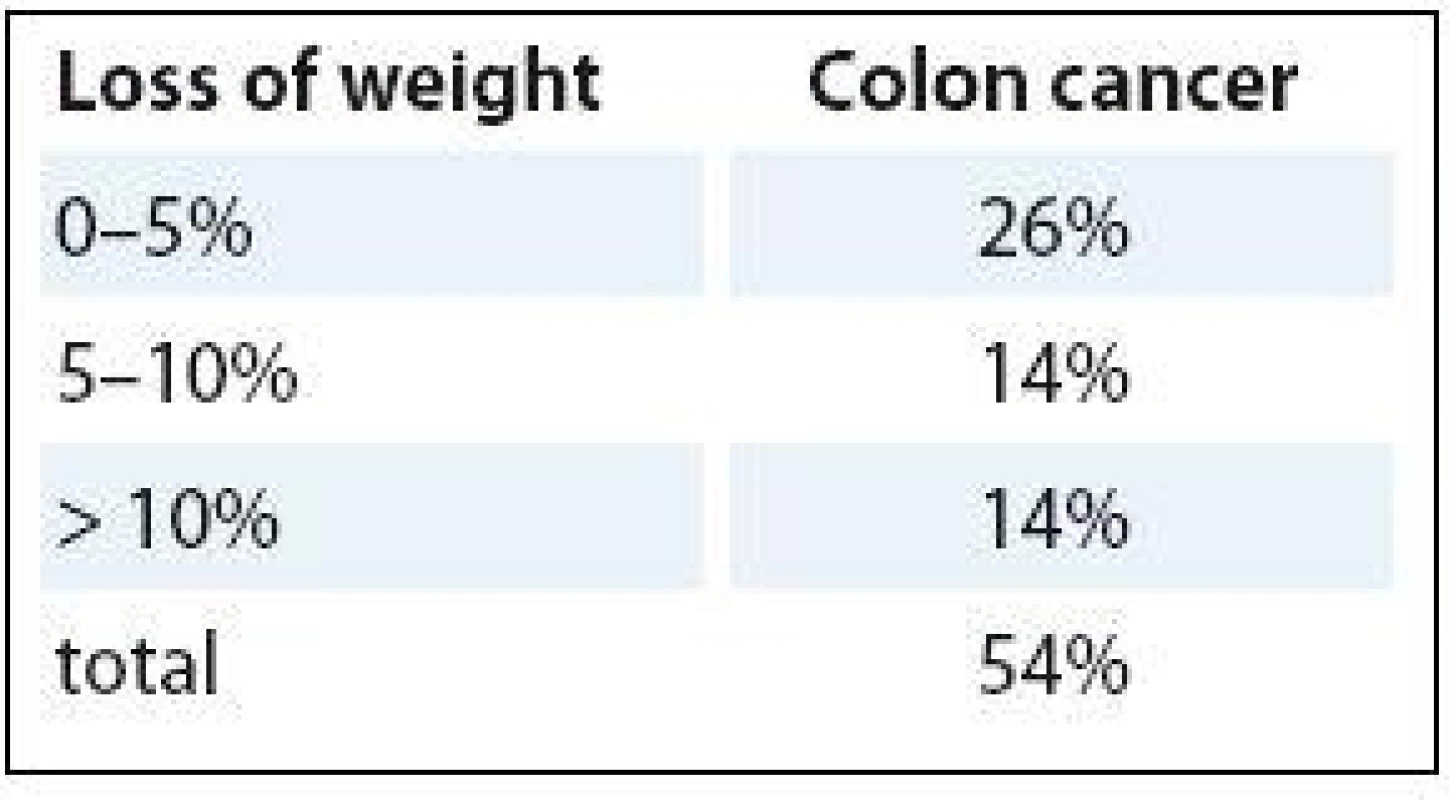 Loss of weight prevalence.