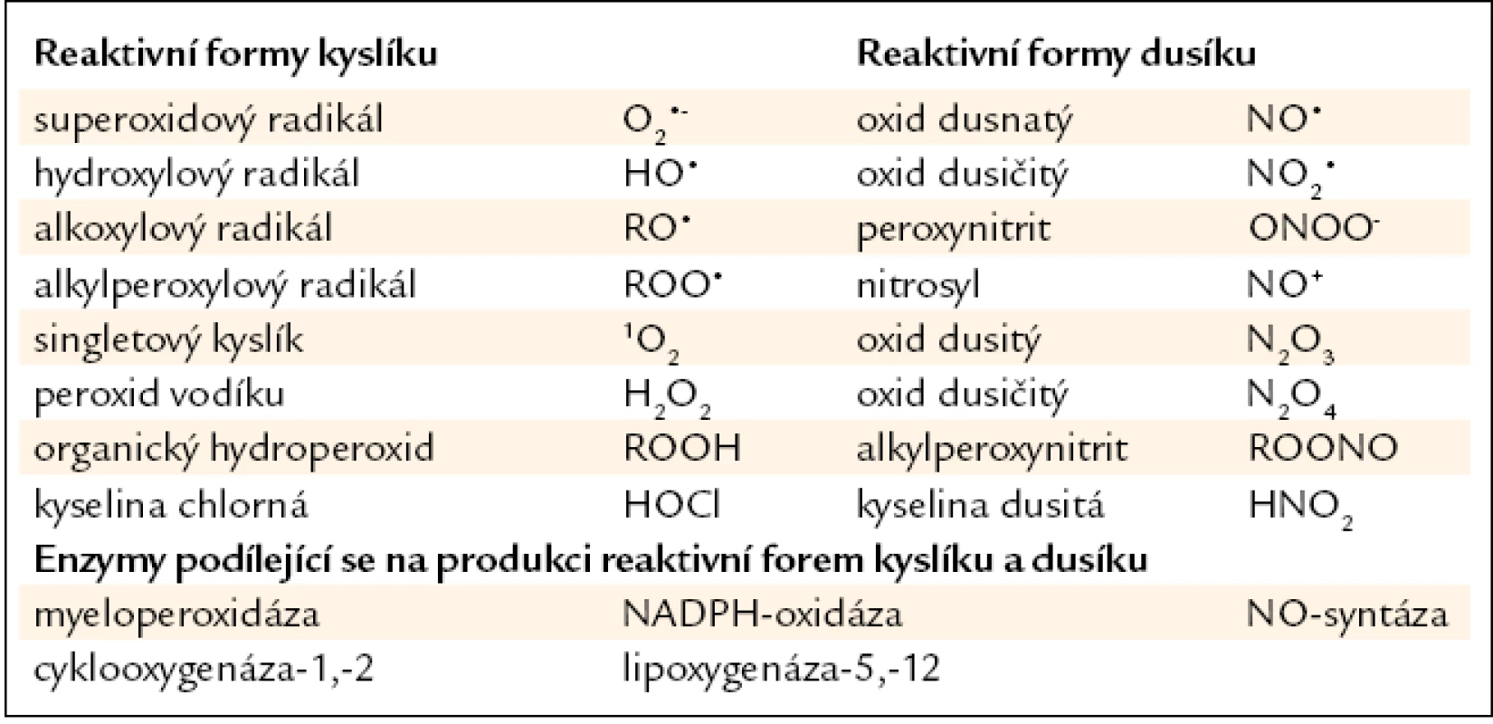 Přehled reaktivních forem kyslíku a dusíku, jejich hlavní enzymatické zdroje. Upraveno podle [7,9].