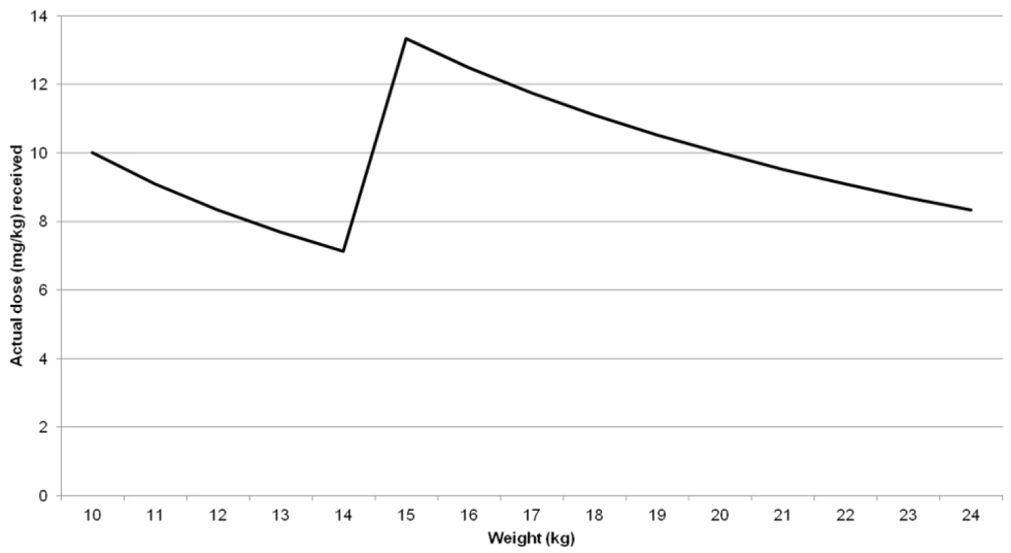Representation of actual DMSA dose received by weight with rounding of 100-mg tablets.