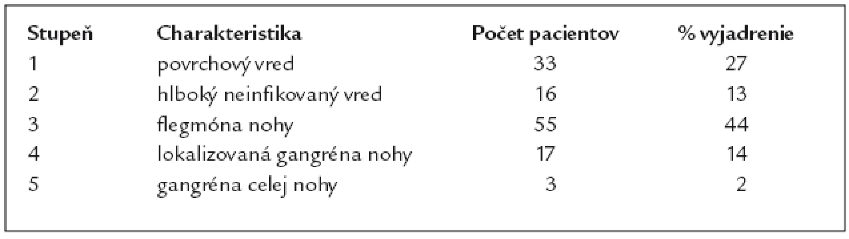 Klasifikácia ulcerácií podľa Wagnera.