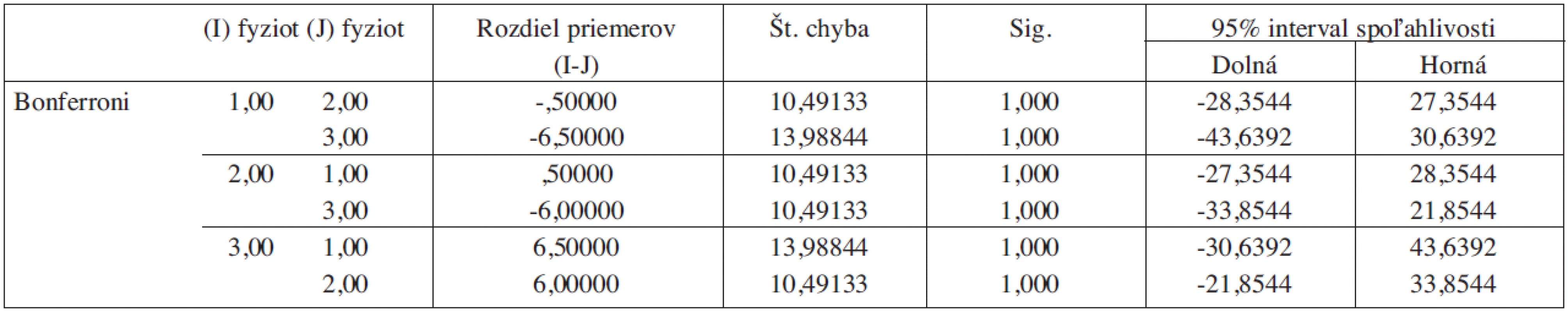 Štatistická významnosť rozdielov medzi sledovanými skupinami škály MFIS (EDSS 6,5 - 8).