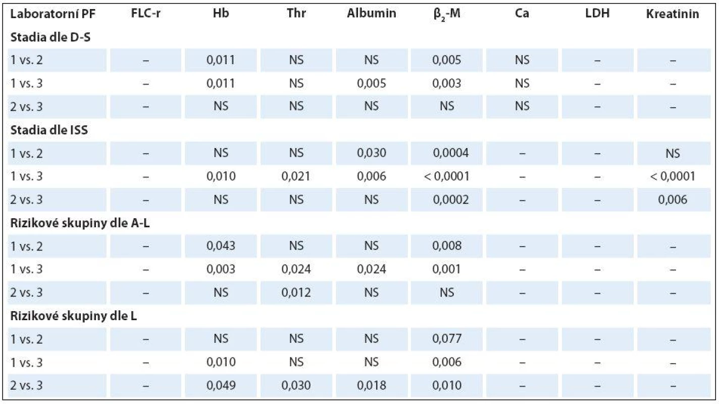 Analýza rozdílnosti hodnot vybraných laboratorních ukazatelů mezi jednotlivými klinickými stadii (dle Durieho-Salmona – D-S a International Staging System – ISS) a rizikovými skupinami 1–3  vyhodnocenými podle Avet-Loisiaua (A-L)a Ludwiga (L) s pomocí Mann-Whitneyova post hoc U testu signifikance s Bonferroniho korekcí v souboru 38 nemocných s IgA typem MM.