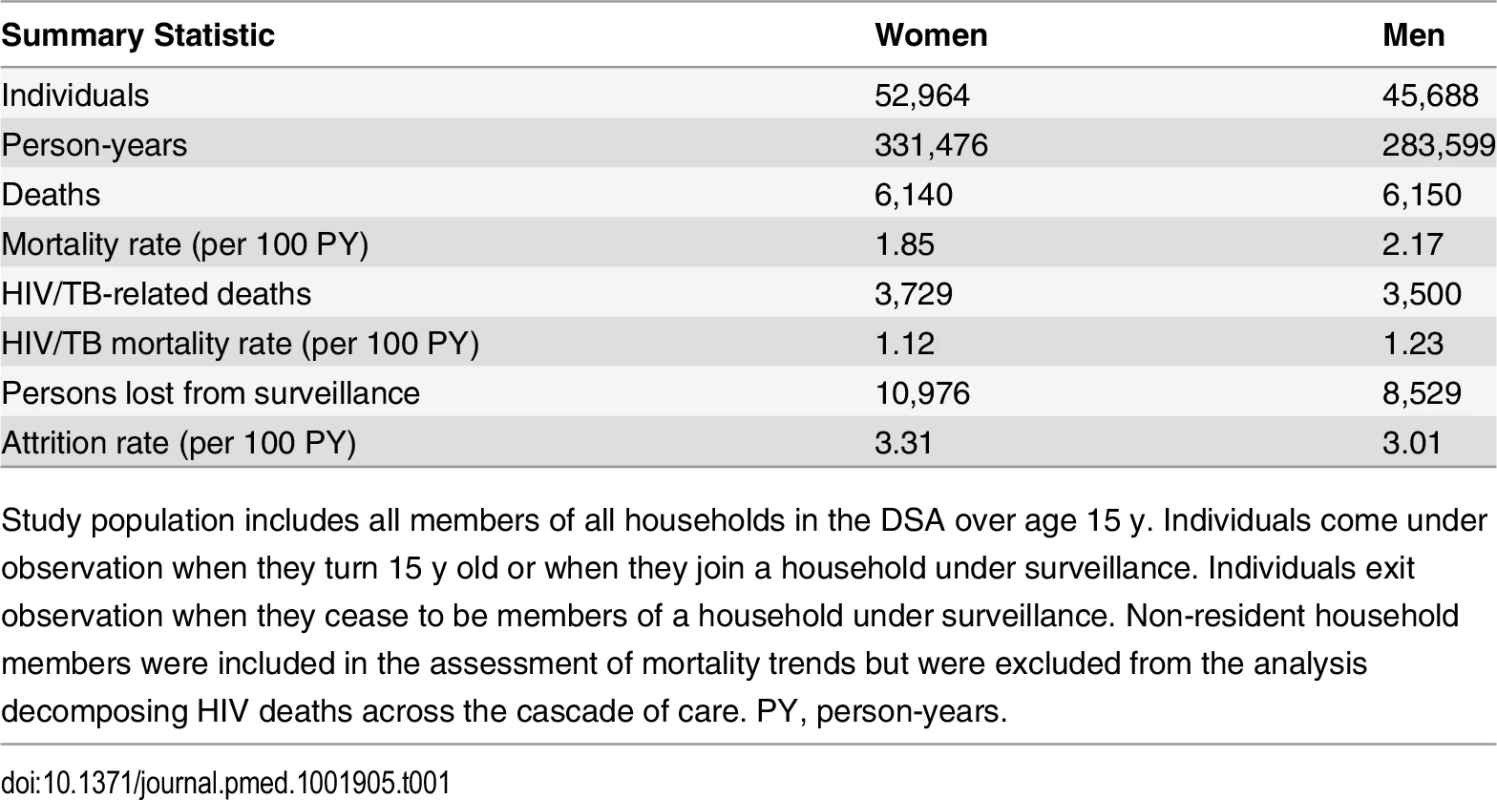 Population demographic surveillance 2001–2011: summary statistics.