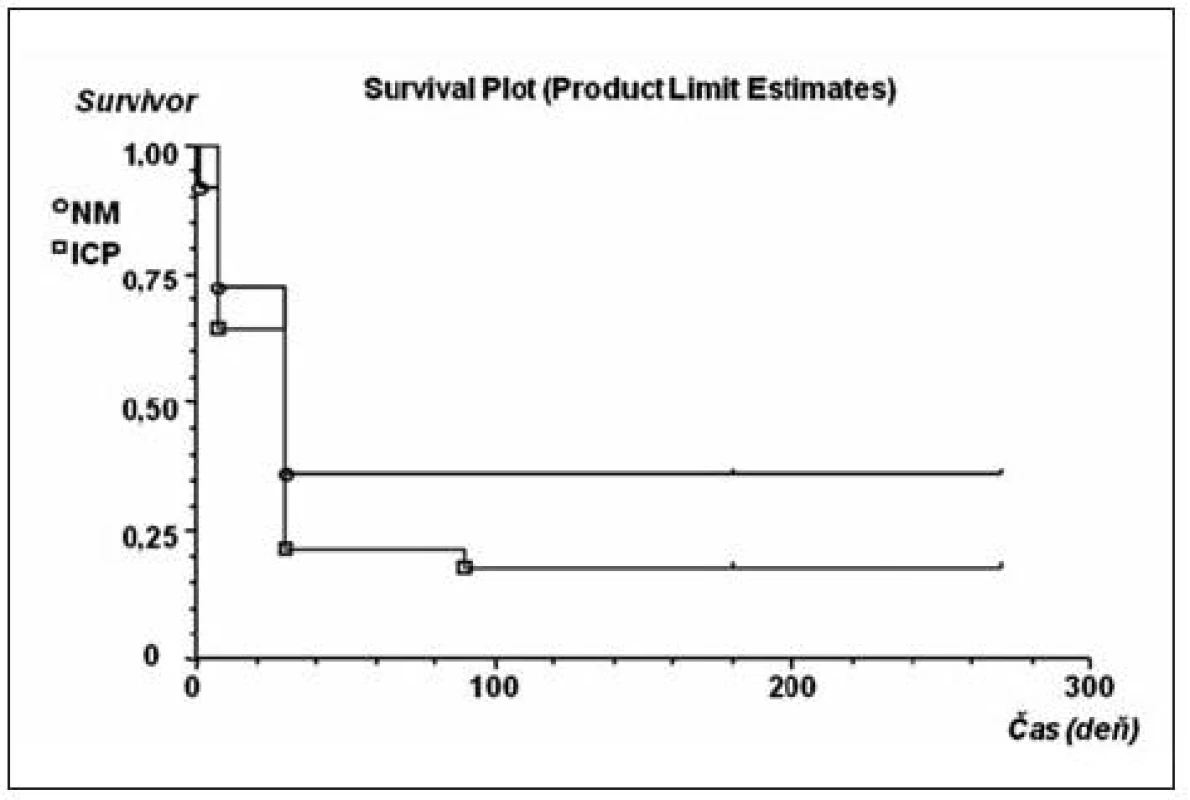 Kaplanove-Meierove krivky prežívania pacientov s KCP s meraným (štvorec) a nemeraným (krúžok) intrakraniálnym tlakom (ICP)
Cenzurovaná udalosť je označená čiarkou.