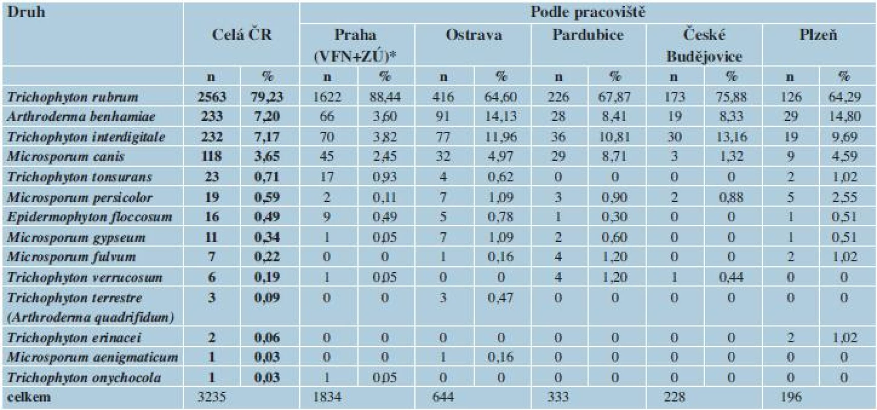Původci dermatofytóz v ČR v období červenec 2011 až červen 2013