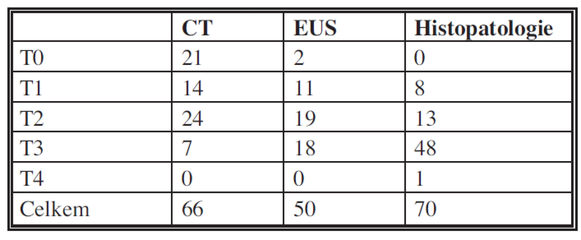 Porovnání CT, EUS a histopatologického nálezu
Tab. 3: Comparison of CT, EUS and histopathological findings