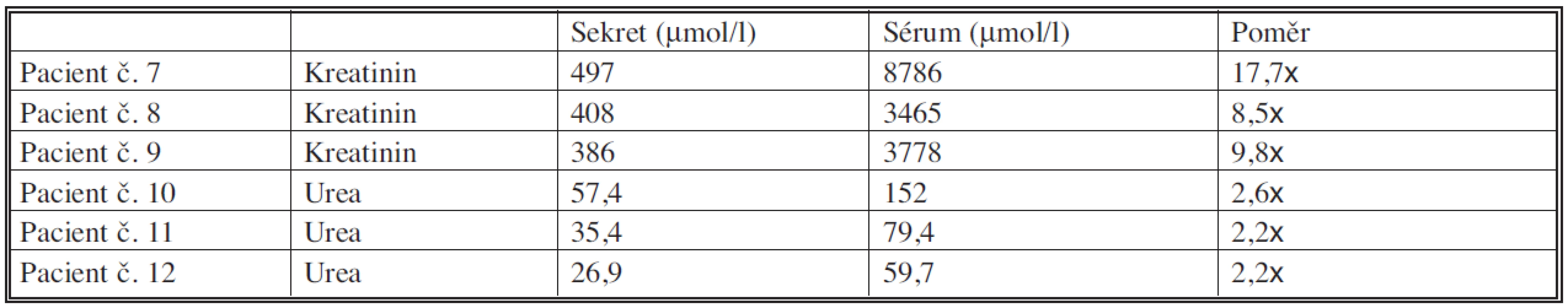 Srovnání hladin kreatininu a urey u pacientů s nejvyššími hladinami kreatininu a urey v séru
Tab. 6. Comparation of the creatinine a urea levels in patients with the highest creatinine and urea levels in serum
