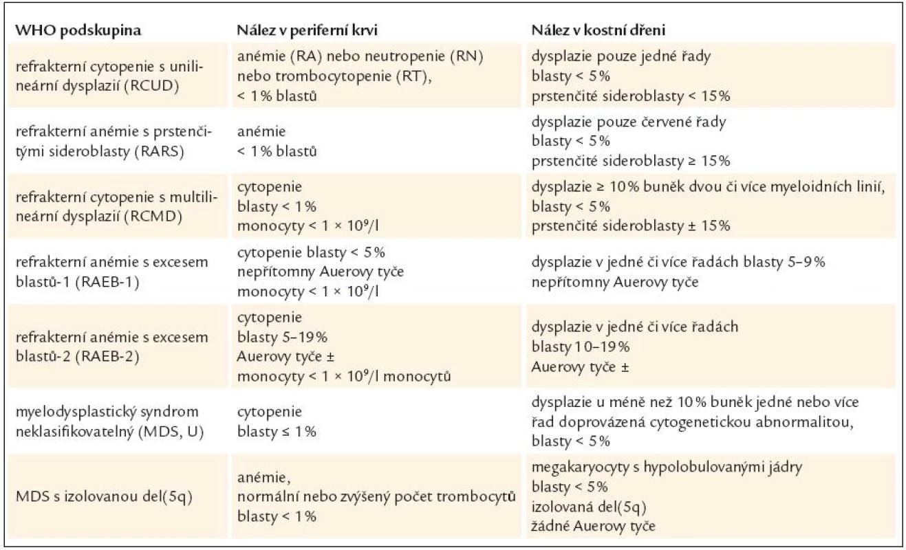 Nálezy v periferní krvi a kostní dřeni u myelodysplastického syndromu dle WHO klasifikace z roku 2008.