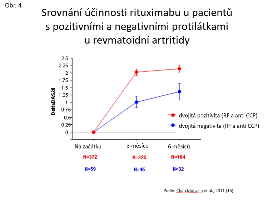 Srovnání účinnosti rituximabu u pacientů s pozitivními a negativními protilátkami u revmatoidní artritidy (dle: Chatcizionysiu et al., 2011 [16])