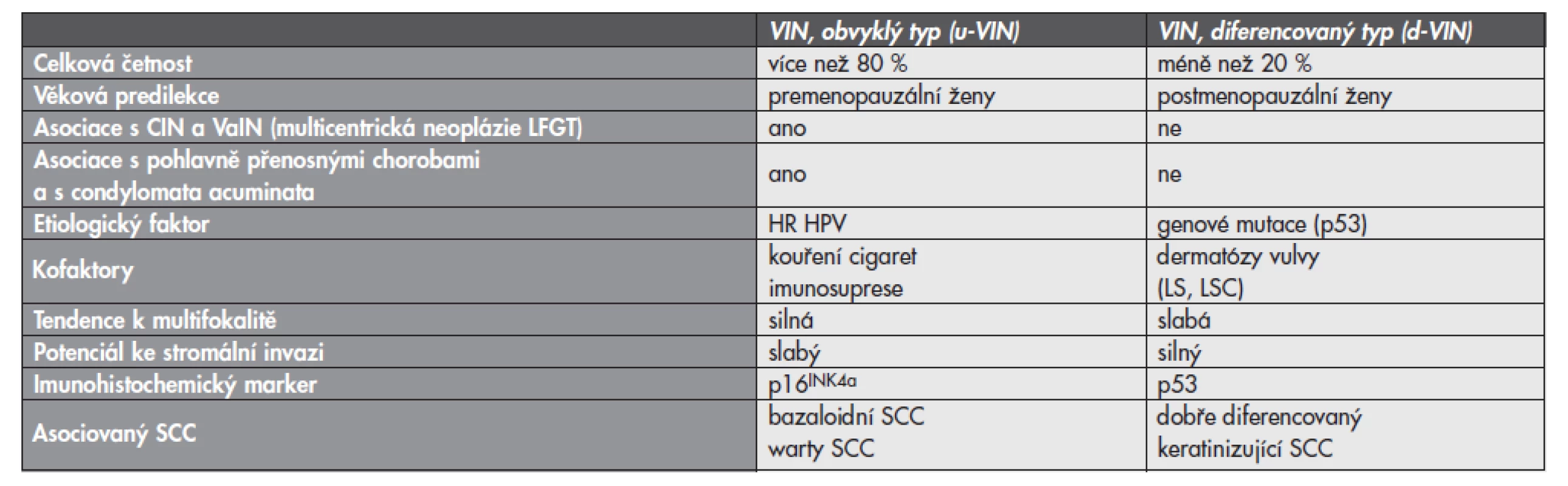 Porovnání dvou základních typů vulvárních prekanceróz (u-VIN a d-VIN).