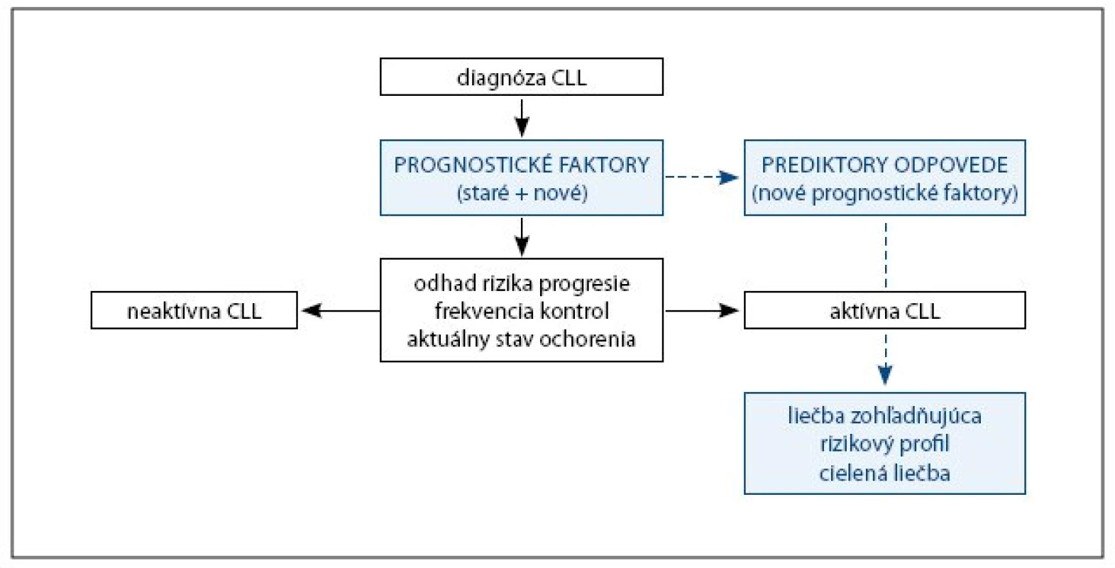 Algoritmus možného klinického využitia prognostických faktorov CLL.