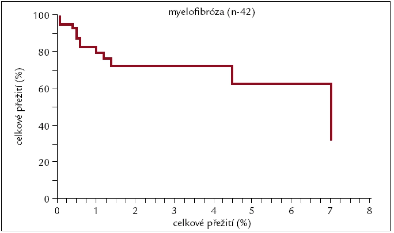 Pravděpodobnost přežití pacientů s myelofibrózou po alogenní transplantaci.