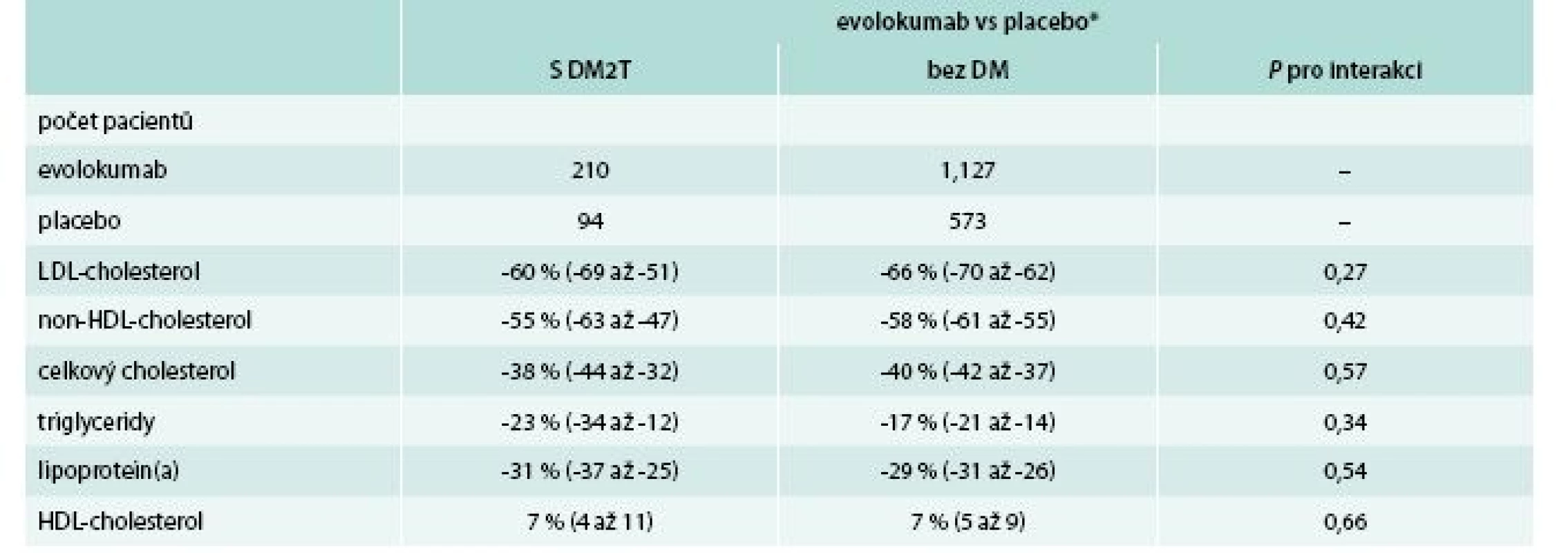 Metaanalýza účinnosti evolokumabu u diabetiků 2. typu evolokumab
