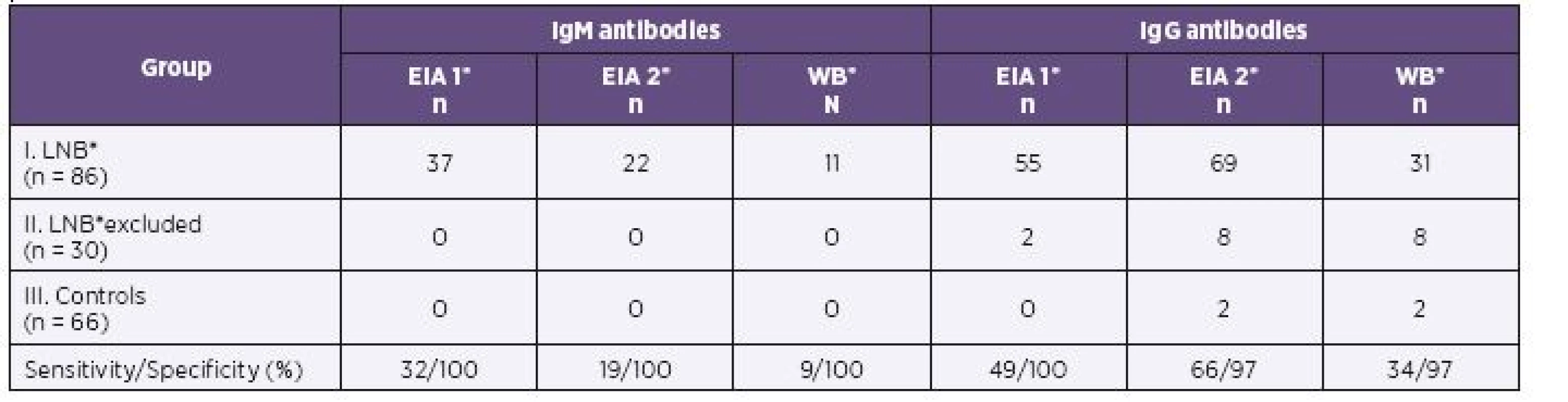 Cerebrospinal Fluid Samples of 182 Children: Comparison of Positive Antibody Response by Two EIA Tests and Western Blot