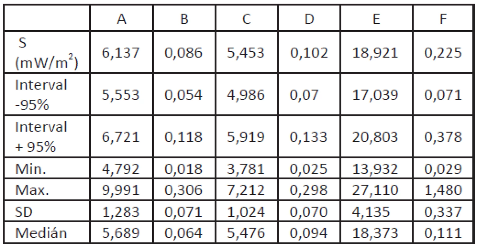 Základné štatistické charakteristiky meraných veličín v súboroch A–F.