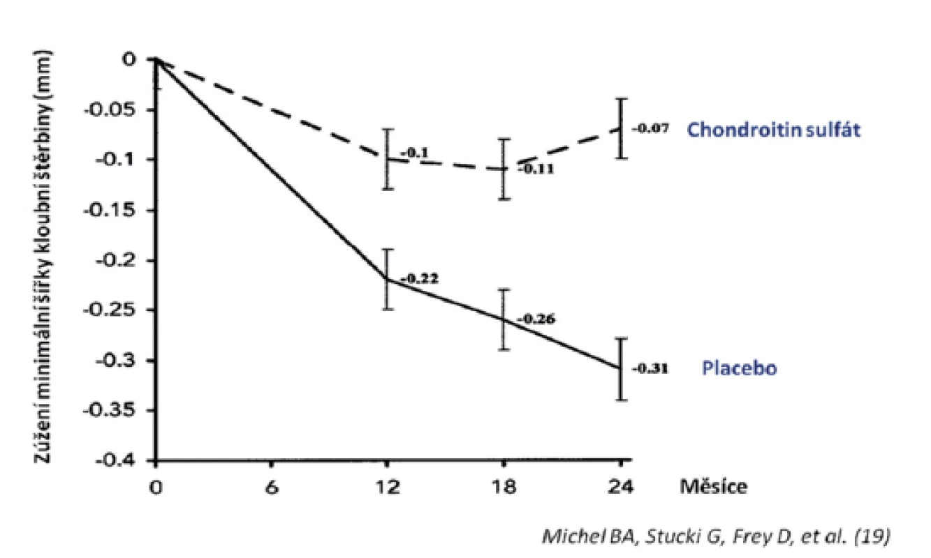 Vývoj šířky kloubní štěrbiny během dvou let při léčbě chondroitin sulfátem a placebem (studie STOPP)