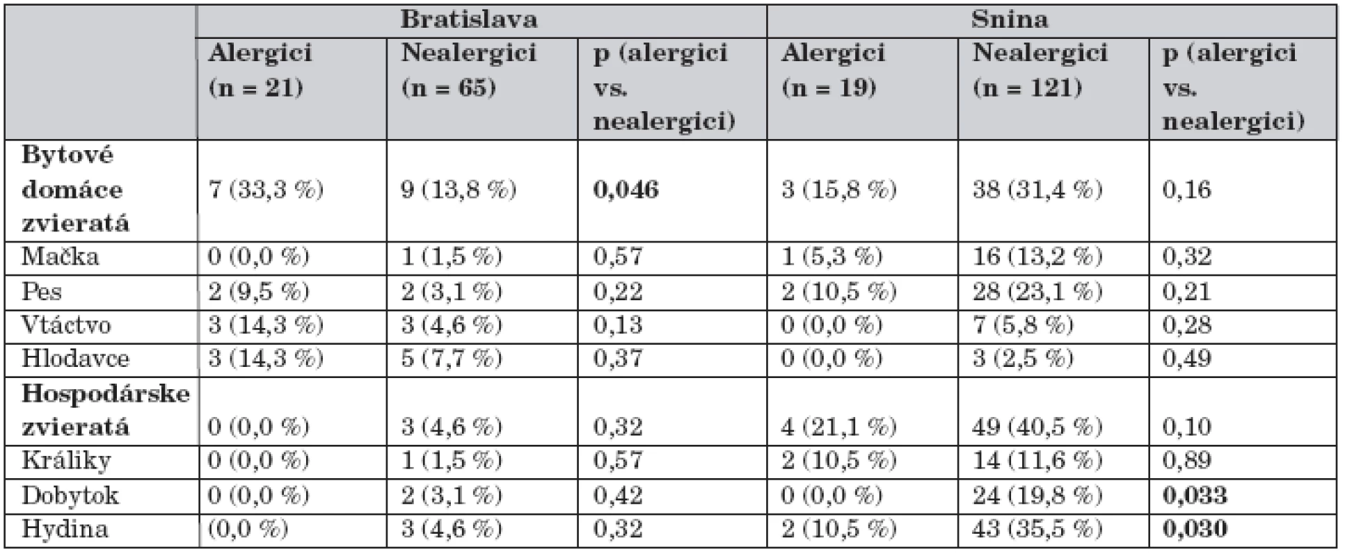 Kontakt alergikov a nealergikov s bytovými a hospodárskymi domácimi zvieratami v regiónoch
Bratislavy a Sniny.
