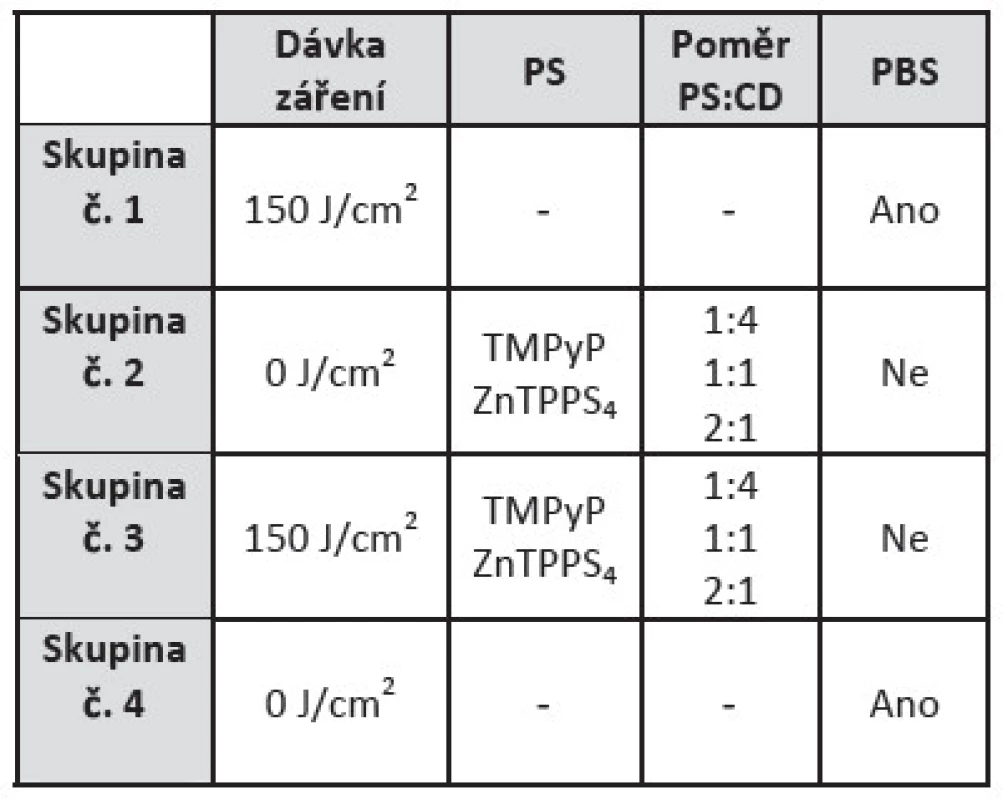 Tabulka znázorňuje rozdělení vzorků pro aplikaci aPDT. Skupina č. 1 zastupuje pozitivní kontrolu, skupina č. 2 slouží pro vyloučení cytotoxicity, skupina č. 3 je popsaná pro standardně provedenou aPDT a skupina č. 4 zastupuje negativní kontrolu.