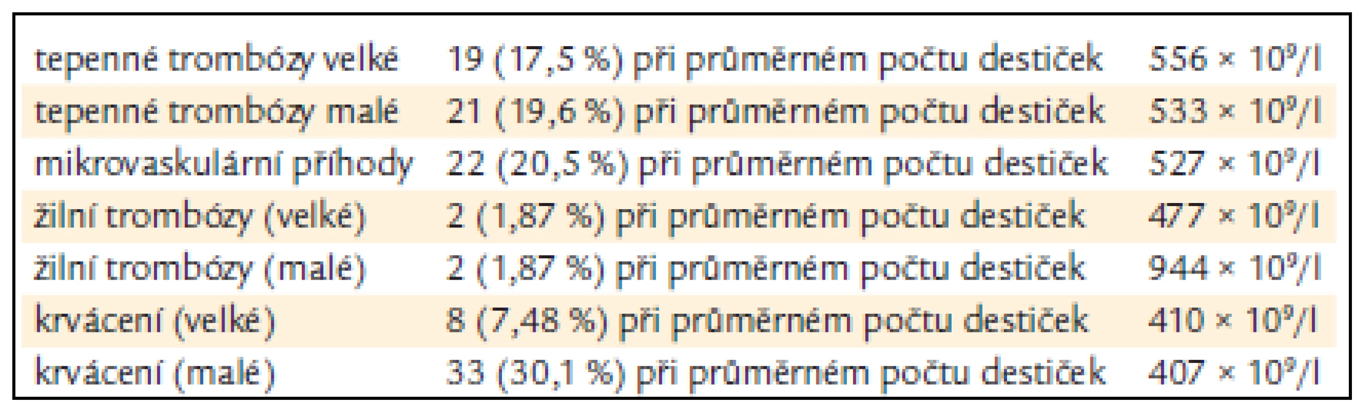 Výskyt 107 trombotických a krvácivých projevů v souboru 672 pacientů českého registru [13].