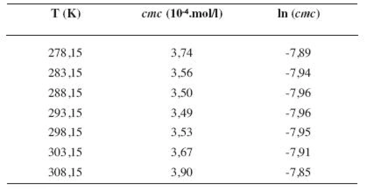 Zistené hodnoty &lt;i&gt;cmc&lt;/i&gt; a ln (&lt;i&gt;cmc&lt;/i&gt;) meranej látky v 2 mol/l etanolovom roztoku