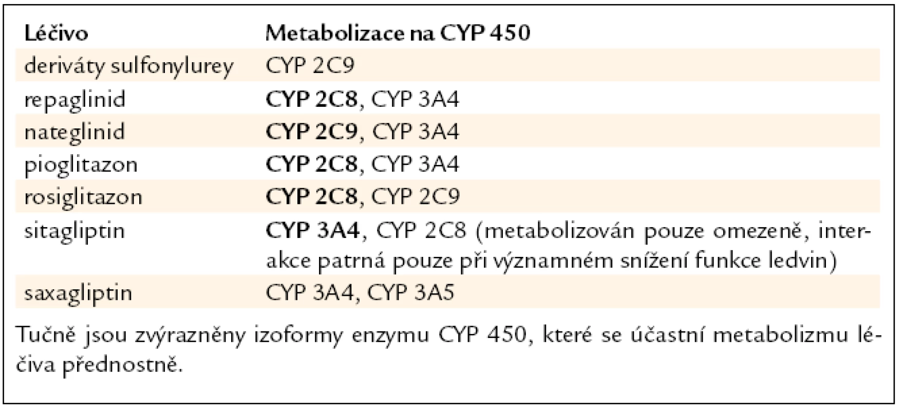 Antidiabetika metabolizovaná systémem CYP 450 [9,15,16,19–21].