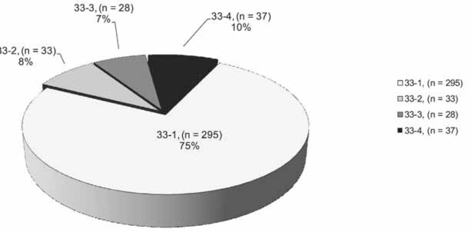 Výskyt pneumokonióz na Slovensku (položka 33 Zoznamu CHzP), roky 1991–2000, n = 393; 33-4 – banícka (uhlokopská) pnemokonióza