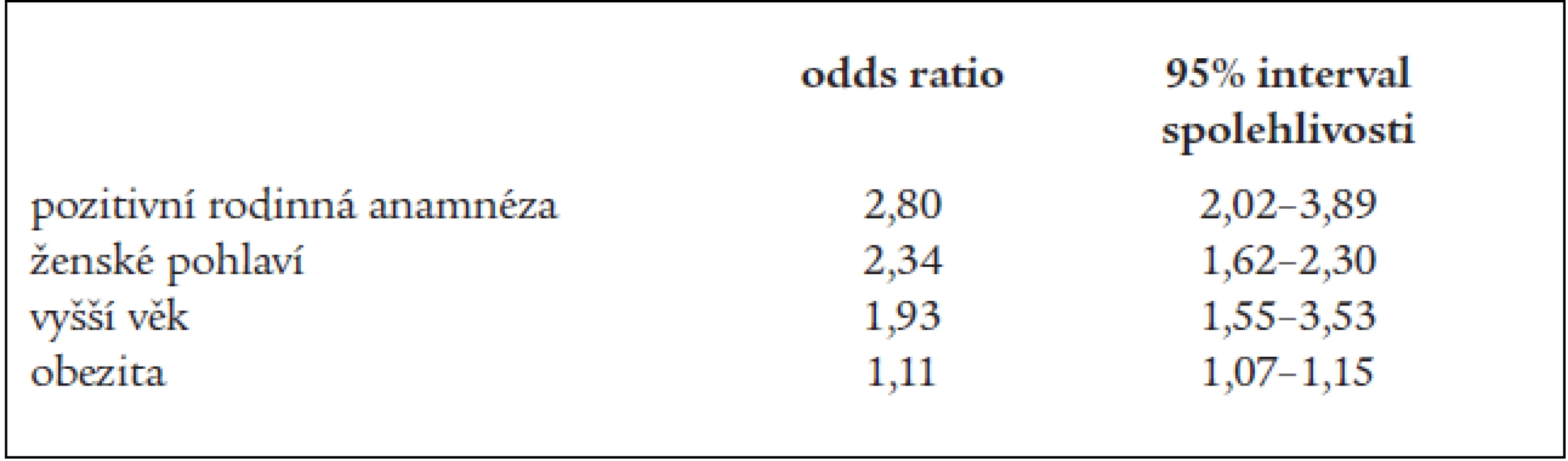 Hodnocení rizikových faktorů středně těžké a těžké chronické žilní nedostatečnosti podle poměru šancí (odds ratio) [5].