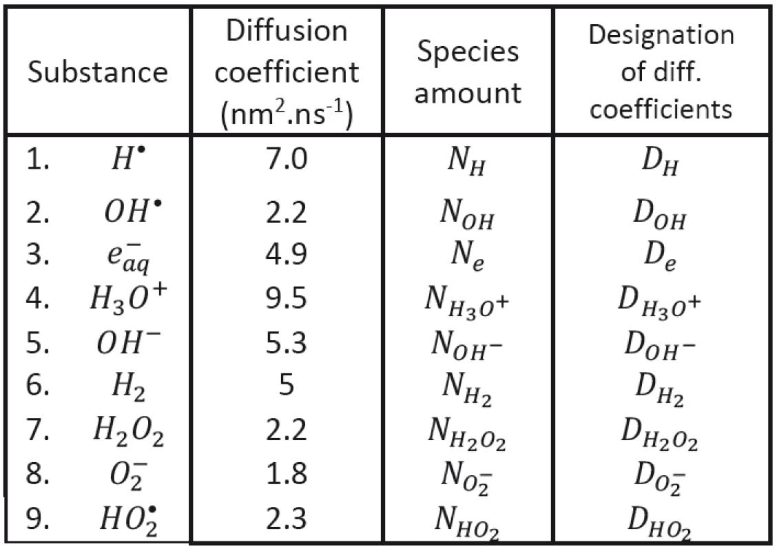 Diffusion coefficients (Hervé du Penhoat et al., 2000).