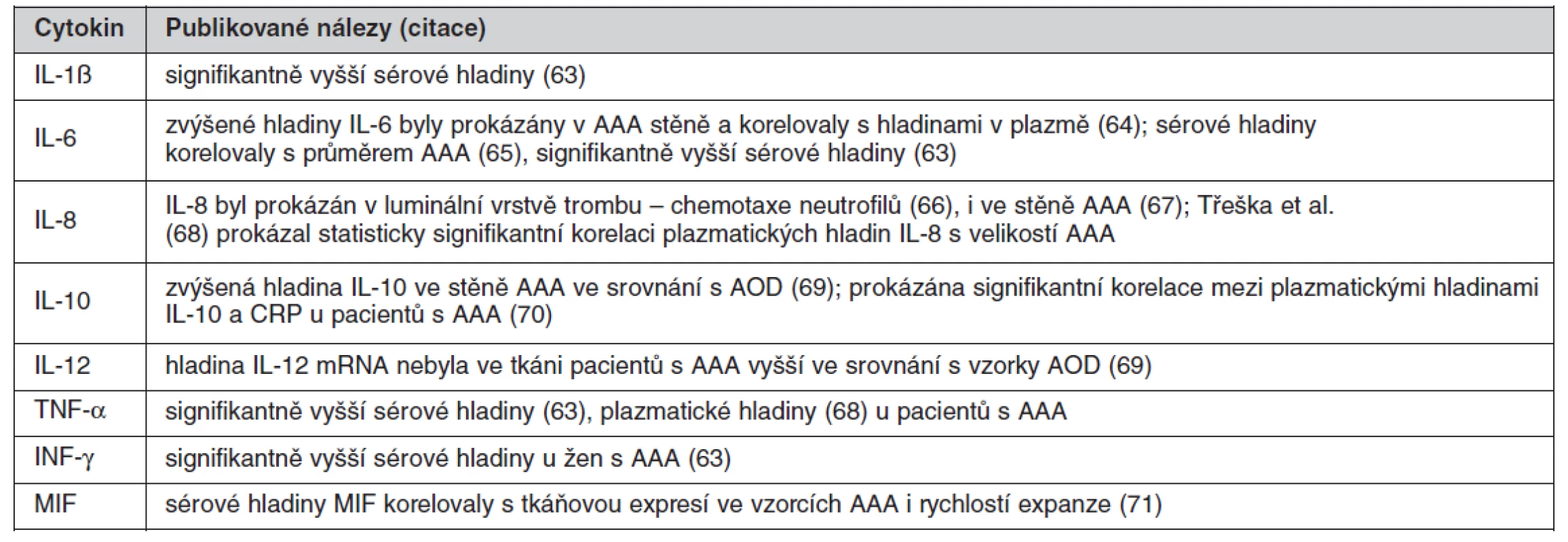Přehled cytokinů s prokázaným vztahem k AAA