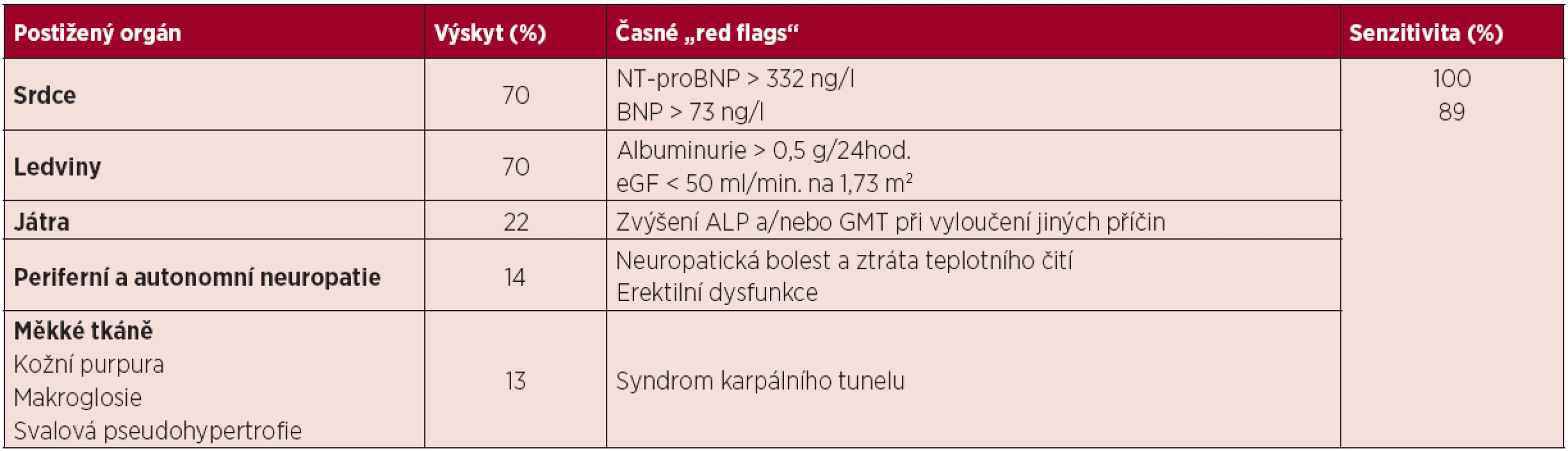 Varovné příznaky, nasvědčující možnosti systémové AL amyloidózy <em>(Merlini, 2012)</em>