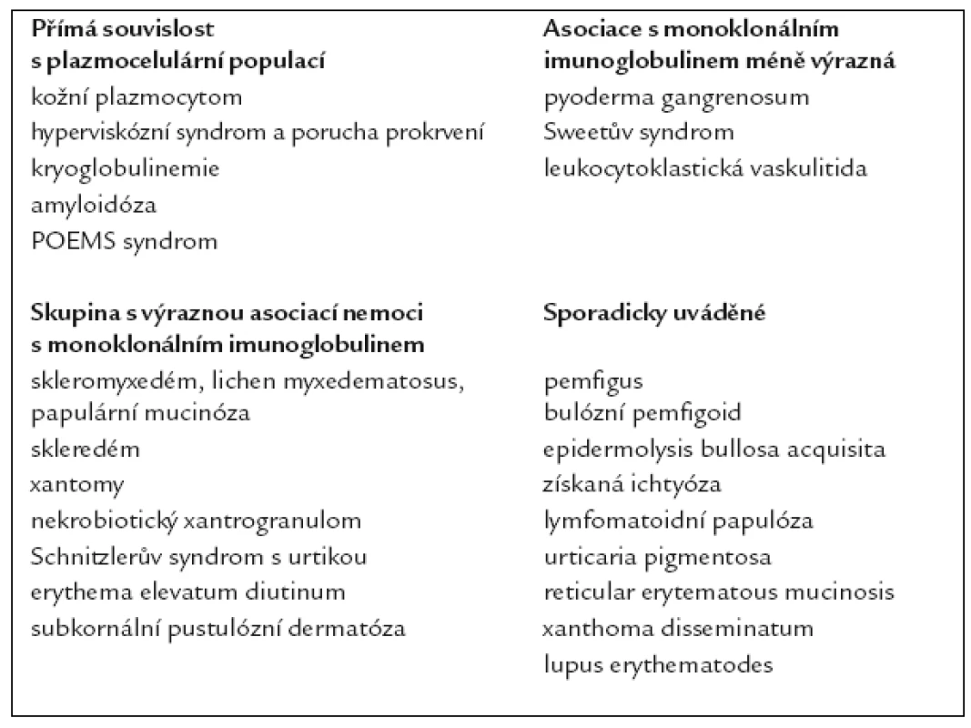 Spektrum kožních projevů monoklonálních gamapatií [15,17].