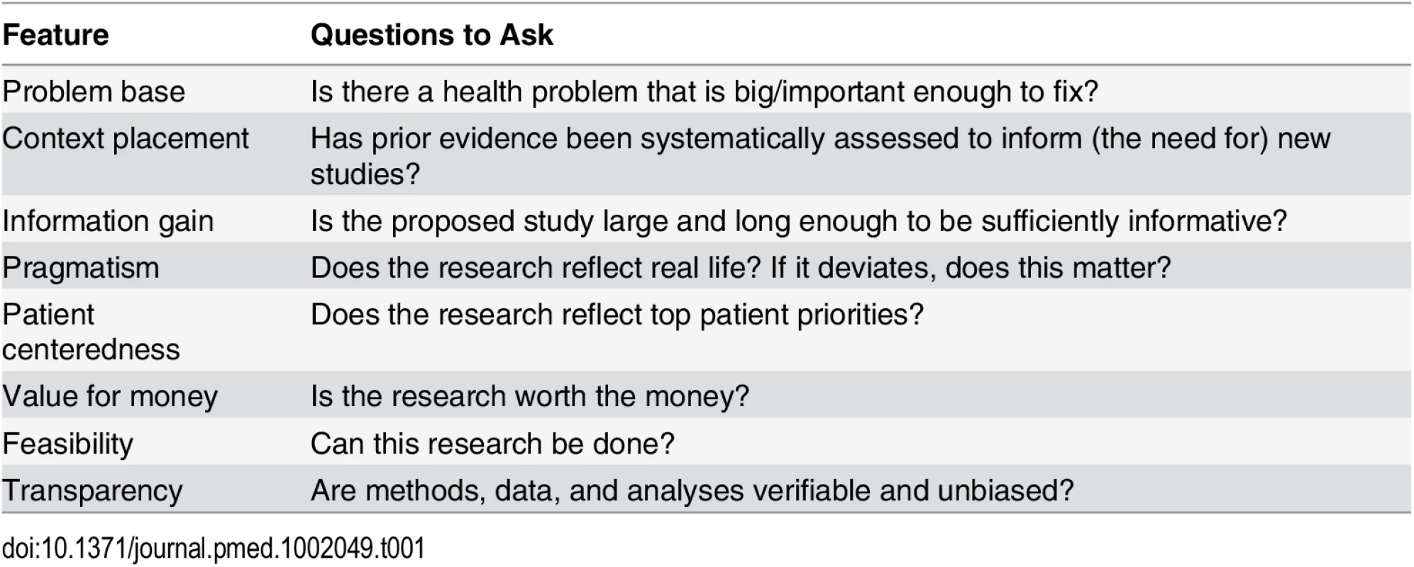 Features to consider in appraising whether clinical research is useful.