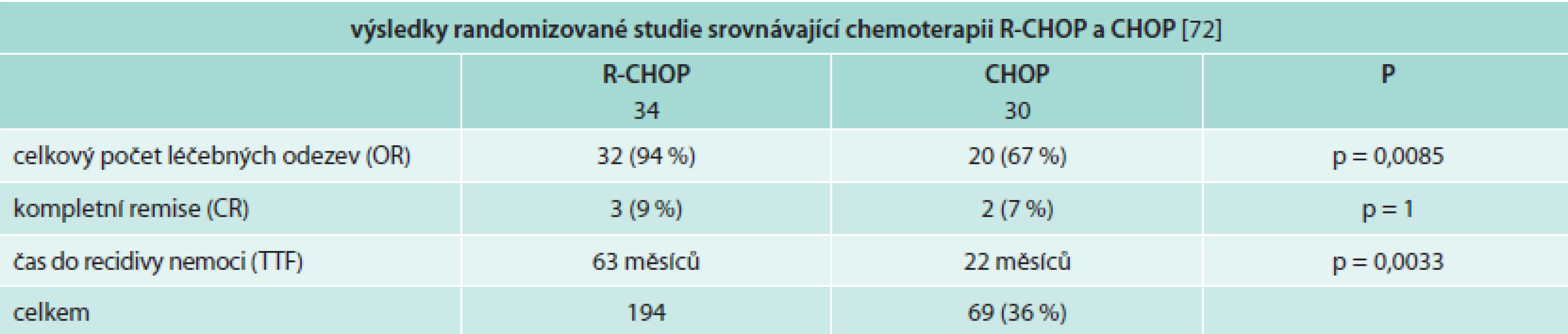 Srovnání výsledků léčby pomocí chemoterapie bez a s rituximabem prokazují, že přidání rituximabu ke klasické chemoterapii je pro pacienty s Waldenströmovou makroglobulinemií přínosem