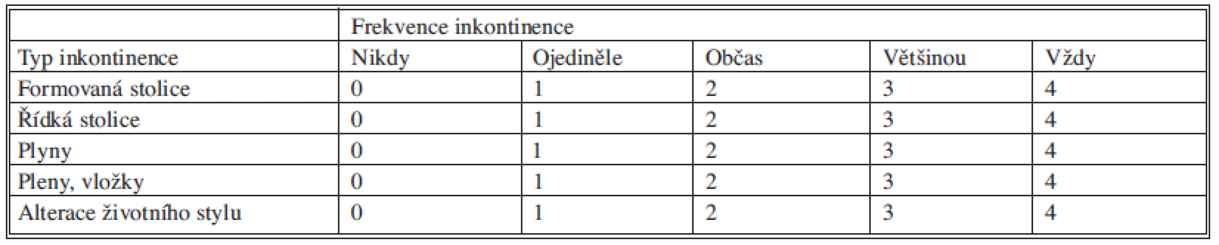 Použité skóre inkontinence (CCIS – Wexner )
Tab. 4. Used incontinence score (CCIS – Wexner )