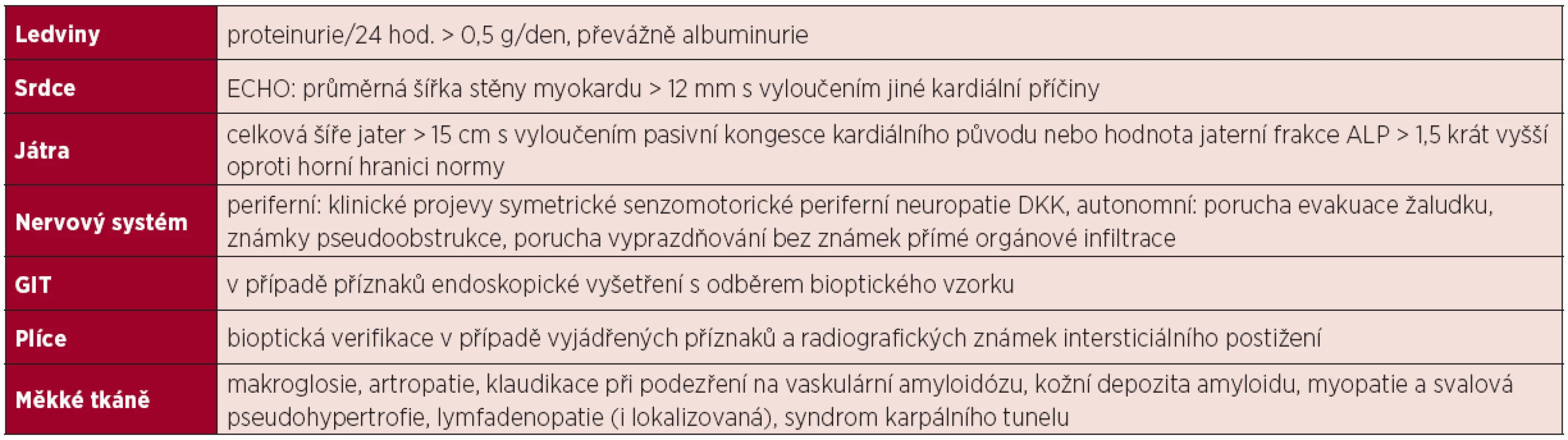 Průkaz postižení orgánů při systémové AL amyloidóze <em>(Gertz, 2005)
(„Consensus opinion from the 10th International symposium on amyloid and amyloidosis, Tours, 2004“)</em>
